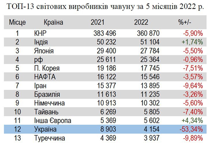 Виробництво чавуну і сталі в Україні скоротилося удвічі
