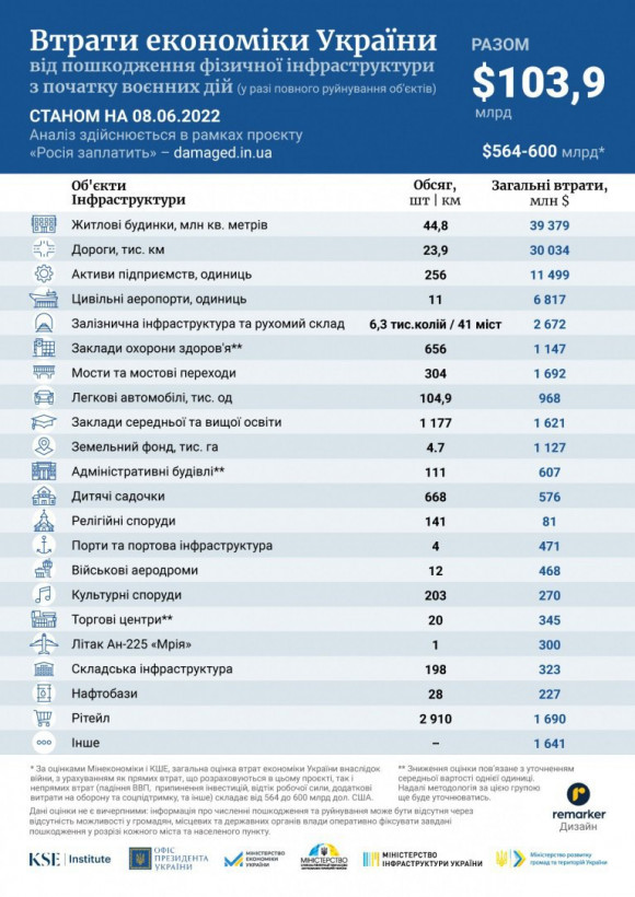 Розв’язана Росією війна завдала збитків інфраструктурі України на 103,9 млрд доларів, – звіт KSE