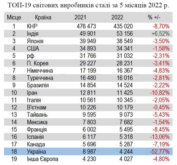 Виробництво чавуну і сталі в Україні скоротилося удвічі
