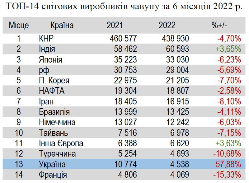Через війну в Україні значно скоротилося виробництво чавуну і сталі