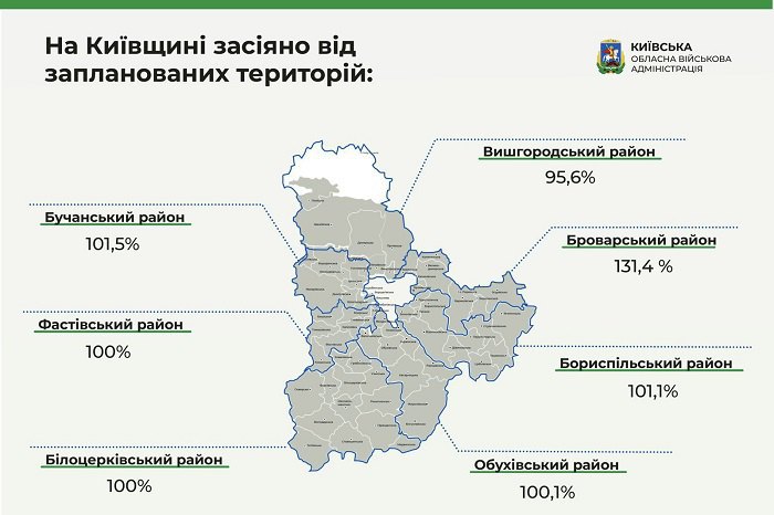 Господарства Київської області засіяли 716,9 тис. га землі