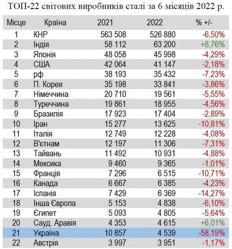 Через війну в Україні значно скоротилося виробництво чавуну і сталі