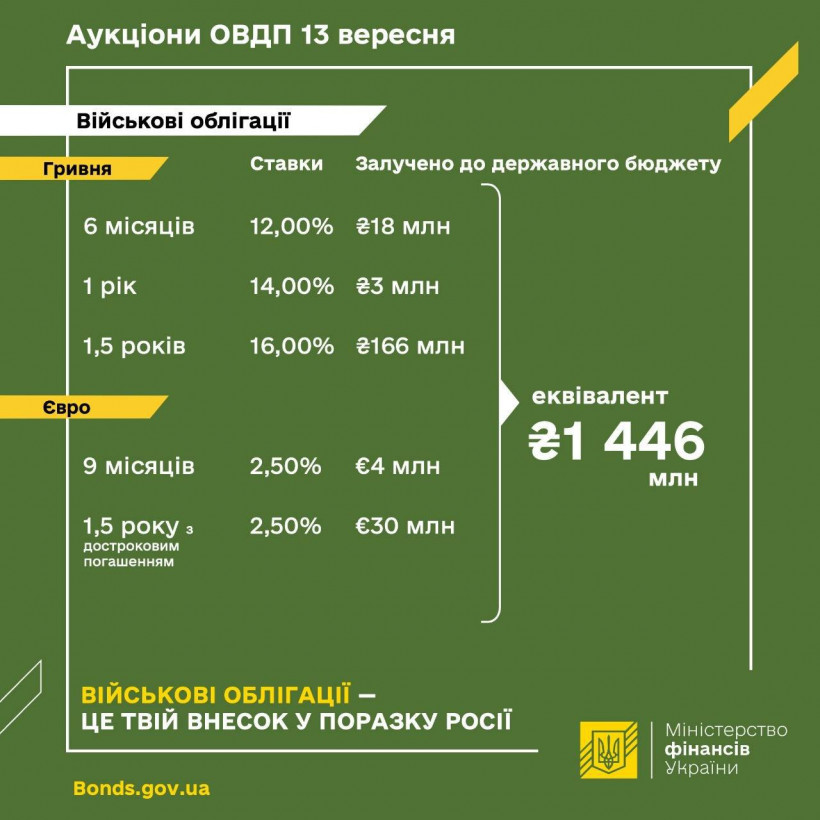 Майже півтора мільярда гривень надійшло від розміщення військових облігацій, - Мінфін