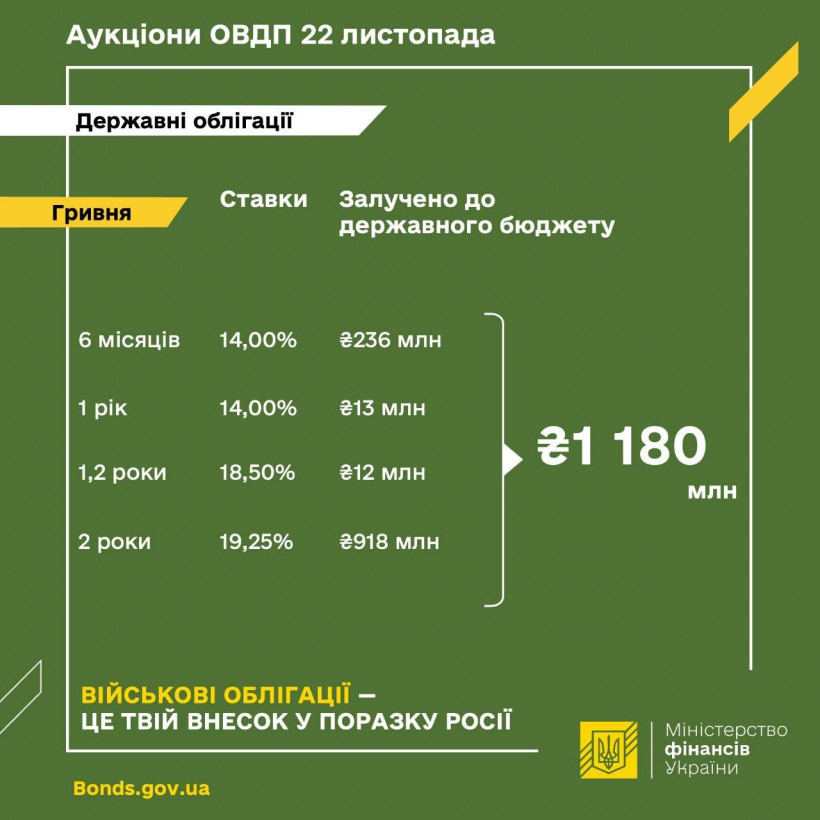 Мінфін розмістив військові облігації на 1,18 млрд грн