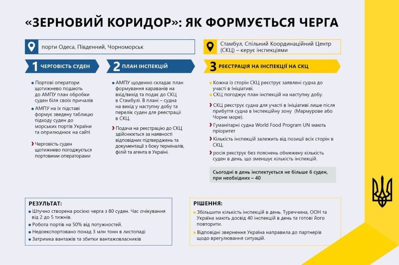 Черга суден “зернового коридору” у Босфорі сягнула 96, – Адміністрація морських портів