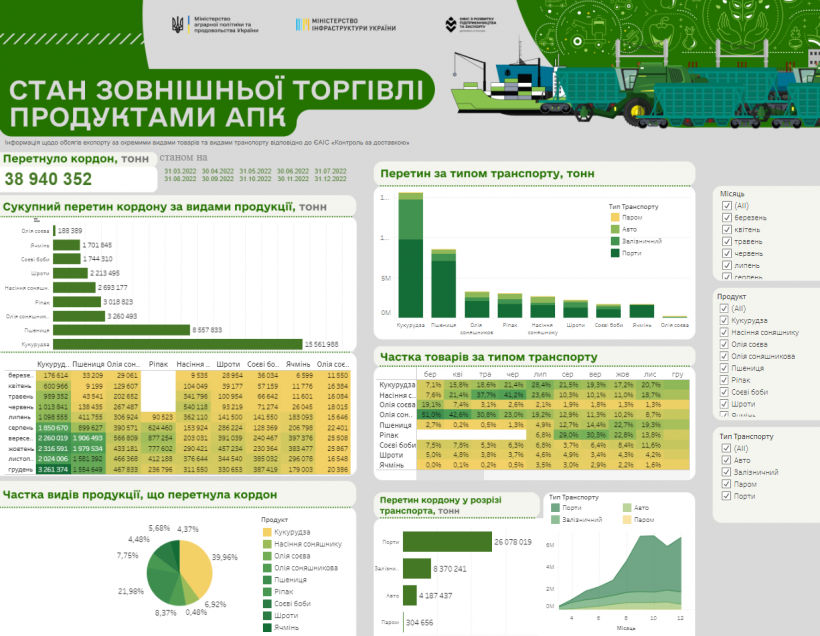 За час повномасштабної війни Україна експортувала майже 40 млн тонн агропродукції