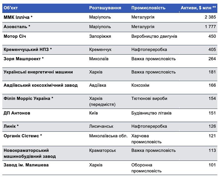 Загальна сума збитків українського бізнесу від війни з РФ становить 13 млрд доларів, – KSE