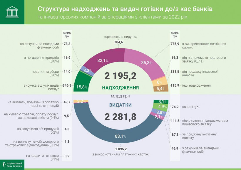 За 2022 рік в Україні знизився оборот готівки у касах банків