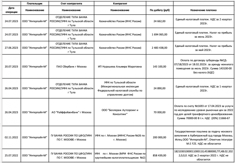 "Інтерпайп" Пінчука сплачує мільйони рублів податків до російського бюджету,  – розслідування