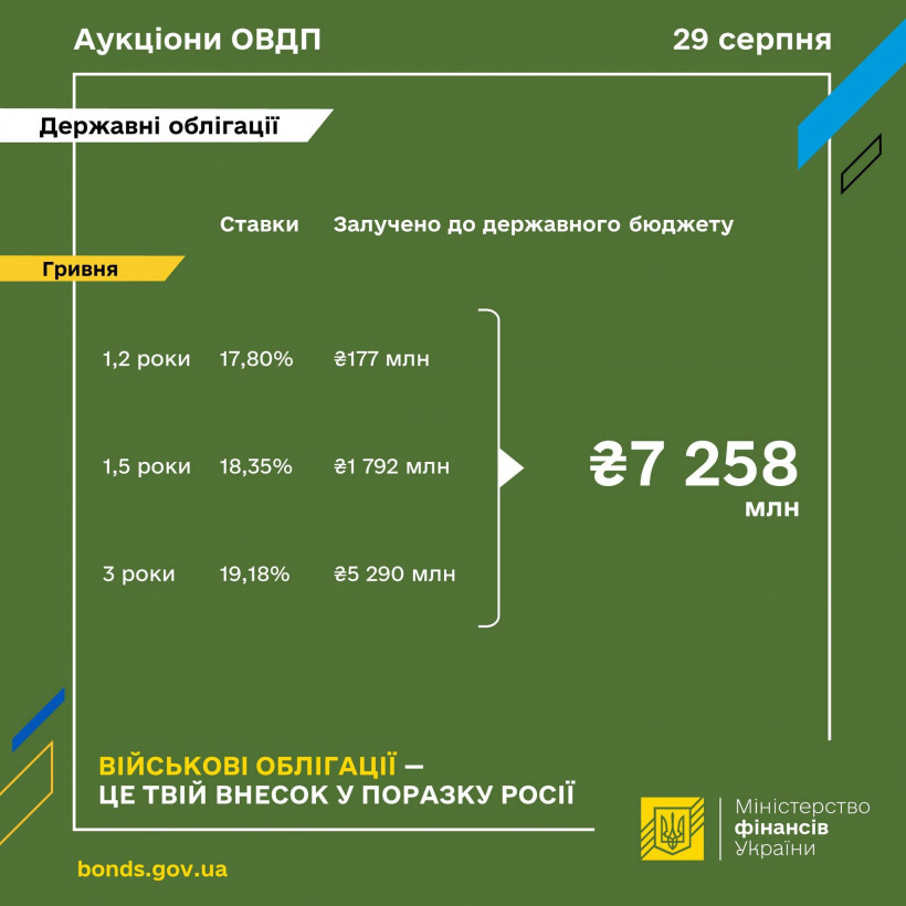 Мінфін продав військових облігацій на 7,3 млрд грн