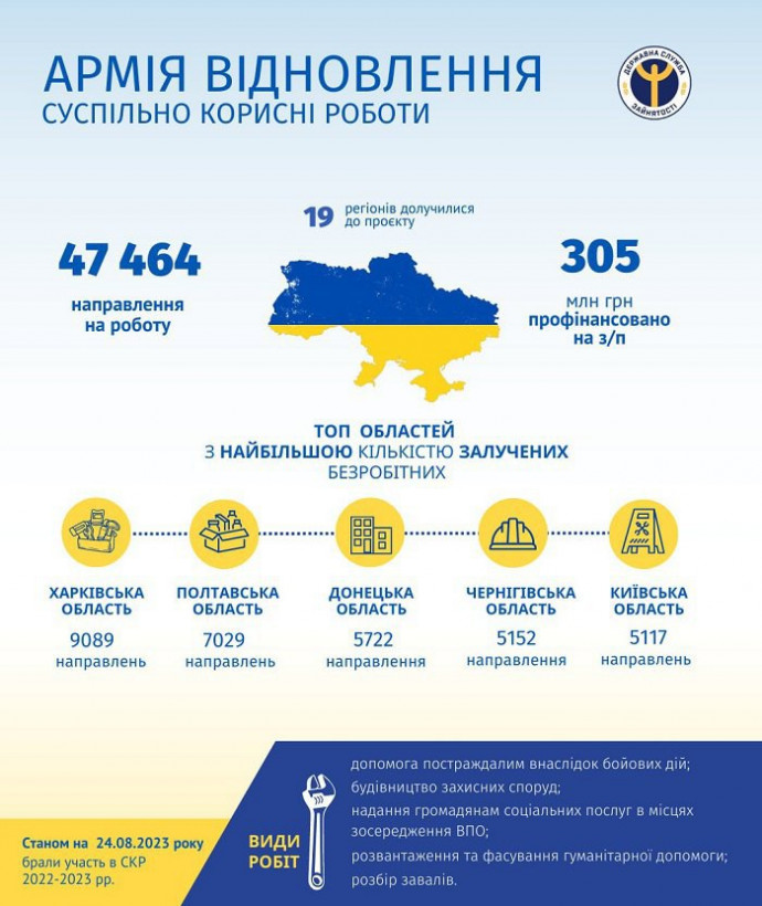 Майже 47,5 тис. безробітних українців залучені до "Армії відновлення"