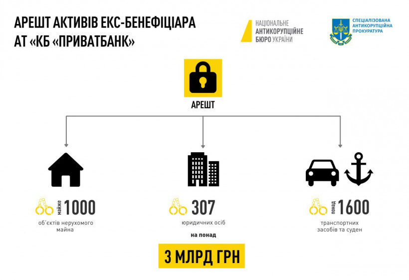 НАБУ і САП арештували активи Коломойського на 48 годин