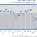 Реальний ВВП зріс у другому кварталі 2023 року на 19,5%