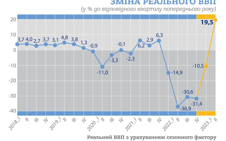 Реальний ВВП зріс у другому кварталі 2023 року на 19,5%