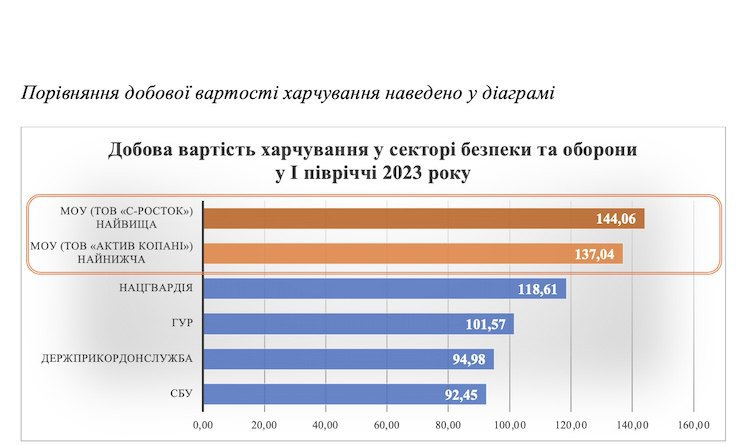 "Цензор": Міноборони в 2023 купувало харчі за вищими на 30% від споживчих цінами