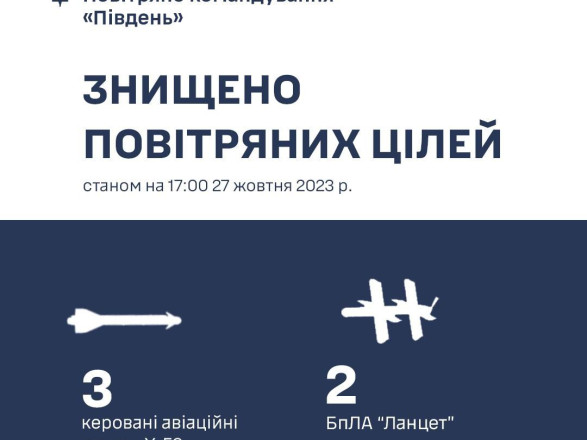 На юге Украины уничтожено 3 управляемые авиационные ракеты и 2 беспилотника "Ланцет"