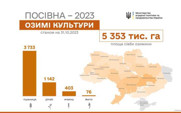 У пʼятьох областях України завершилася посівна озимих культур