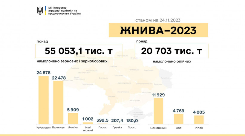 Мінагрополітики: В Україні завершують збирати врожай, уже намолотили майже 76 млн тонн