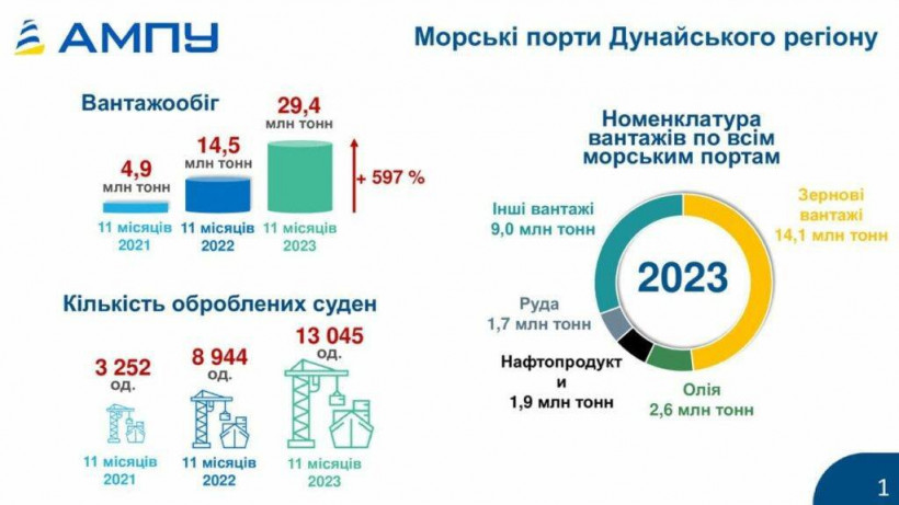 За рік роботи портів Дунайського кластеру відкрито 23 нових термінали