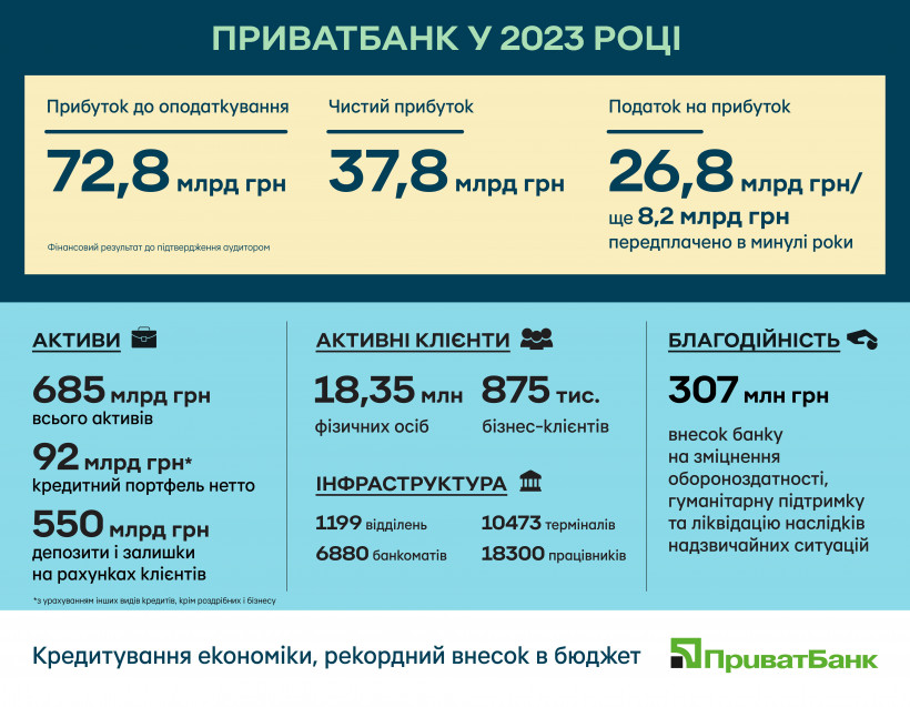 Річні результати державного Приватбанку: 26,8 млрд грн податку і зростання прибутку до оподаткування вдвічі (фото)