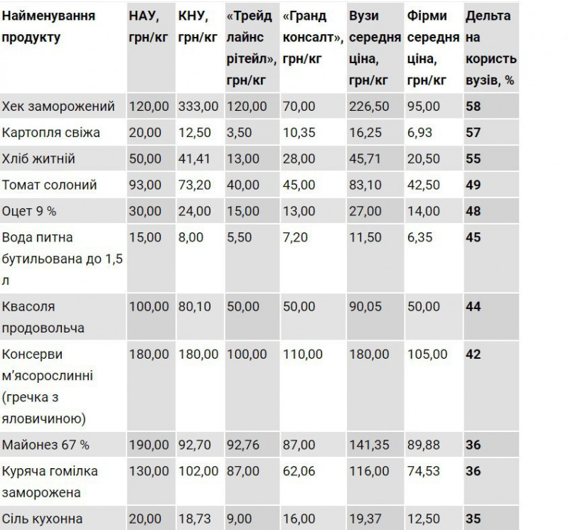 НАУ та університет Шевченка уклали з Міноборони угоди на харчування курсантів набагато дорожче, ніж у Гринкевича