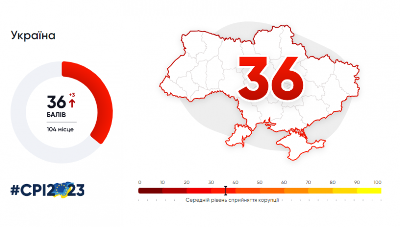 Україна за рік піднялася на 12 позицій в світовому Індексі сприйняття корупції (фото)