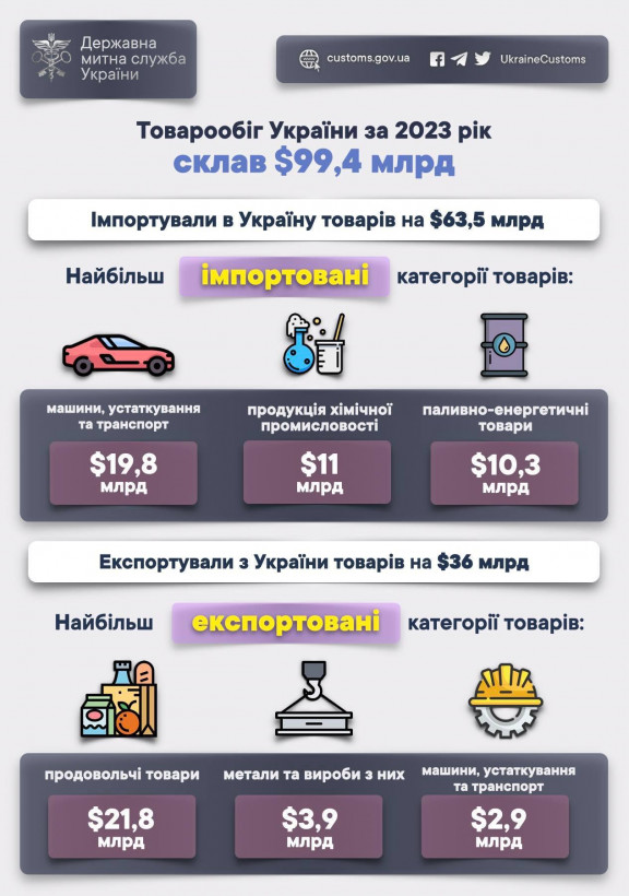 Минулого року найбільшими імпортерами товарів до України були Китай, Польща та Німеччина (фото)