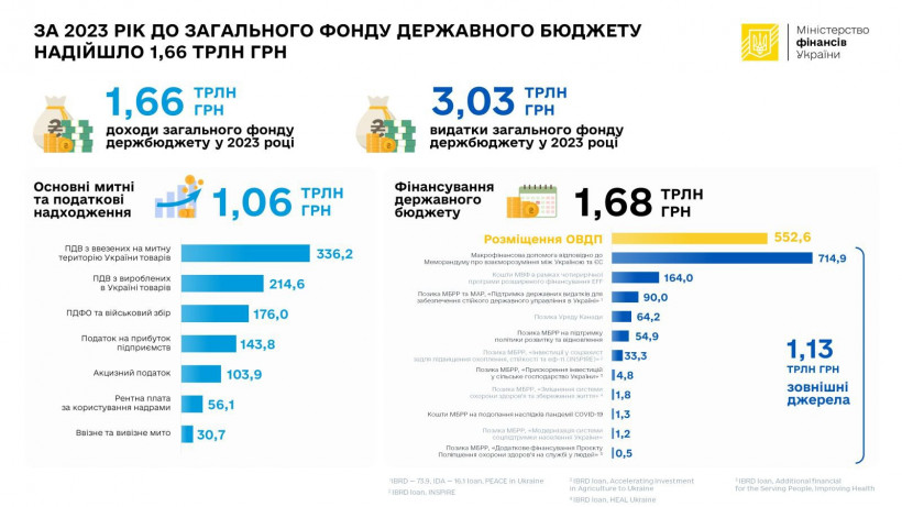 Дефіцит держбюджету України за 2023 рік сягнув трильйона, – Мінфін