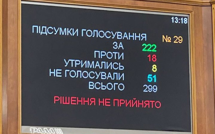 Рада відправила на повторне читання законопроєкт про БЕБ, який розкритикували міжнародні партнери