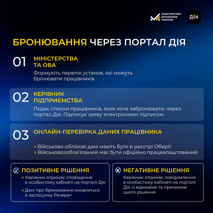Уряд оновив умови бронювання працівників. Що змінилося