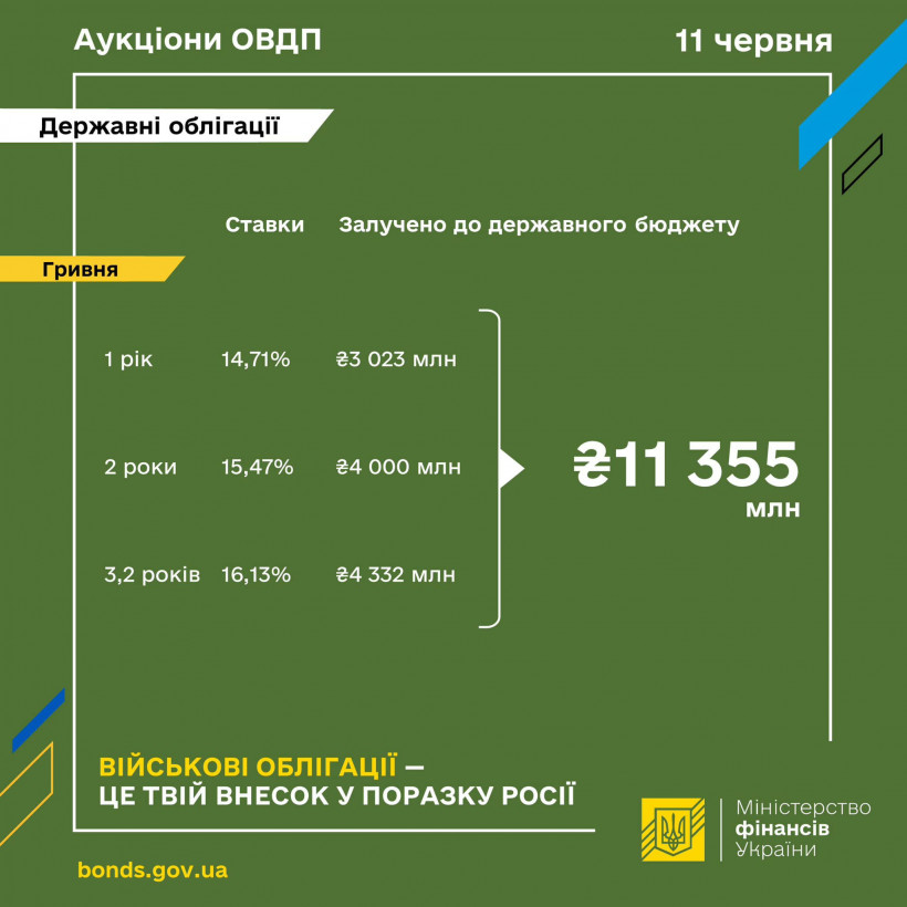 Мінфін розмістив гривневі облігації на понад 11,3 млрд грн