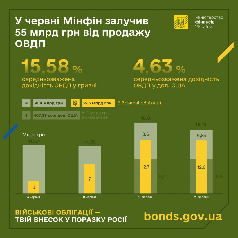 Мінфін: у червні облігацій продали на 55 млрд грн в еквіваленті