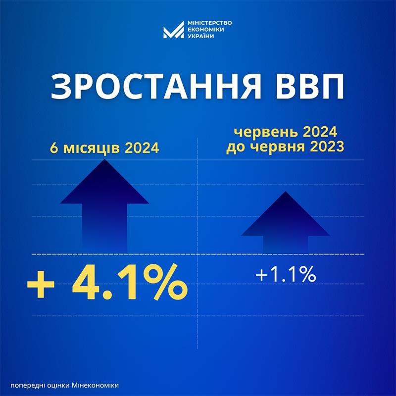 Українська економіка за перше півріччя зросла на 4,1% навіть попри негативні фактори, – Мінекономіки (фото)