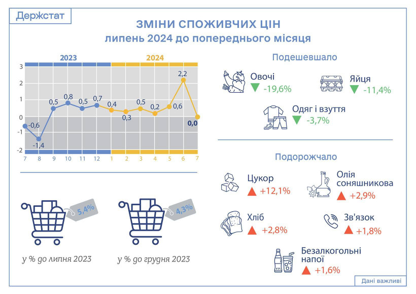 Держстат: у липні споживчі ціни зросли на 4,3% від початку року