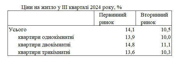 Держстат: ціни на житло в Україні за рік зросли більш ніж на 10%