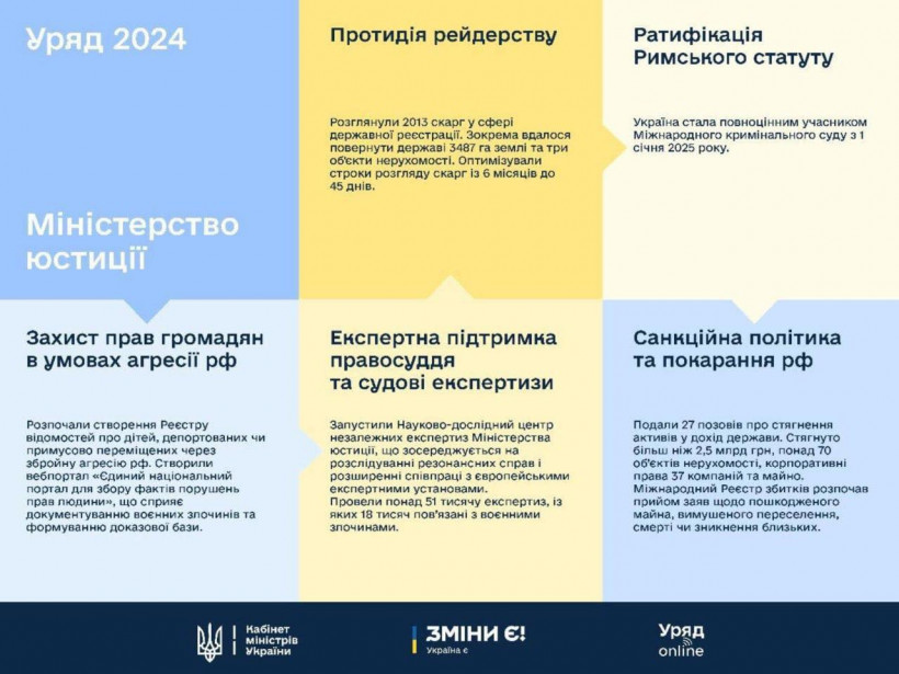 У 2024 році до бюджету України було стягнуто 2,5 млрд грн російських активів, – Мін’юст