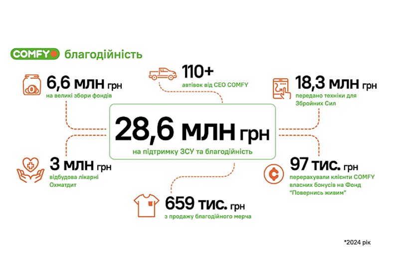 Персоналізовані пропозиції та експансія ринку - підсумки COMFY у 2024 році