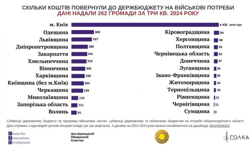 Минулого року громади найбільше допомагали Силам оборони із закупівлею дронів та РЕБів