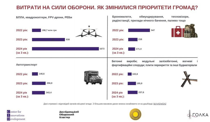 Минулого року громади найбільше допомагали Силам оборони із закупівлею дронів та РЕБів