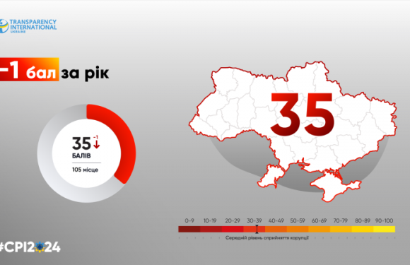 За минулий рік Україна втратила 1 бал у рейтингу Індексу сприйняття корупції