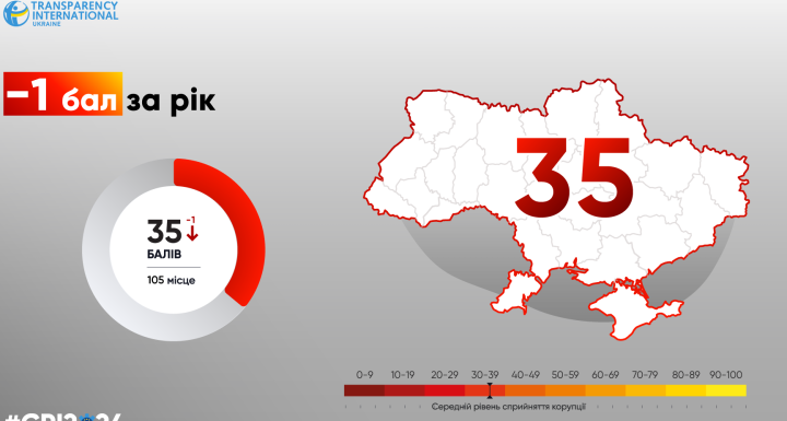 За минулий рік Україна втратила 1 бал у рейтингу Індексу сприйняття корупції