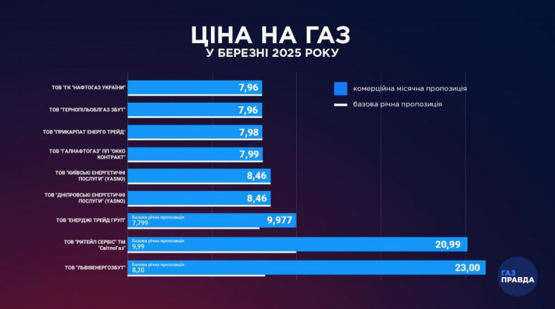 Постачальники оприлюднили ціни на газ на березень 2025 року: скільки доведеться платити українцям