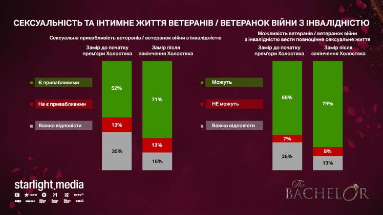Шоу «Холостяк» з Олександром Тереном позитивно вплинуло на сприйняття ветеранів з інвалідністю – дослідження