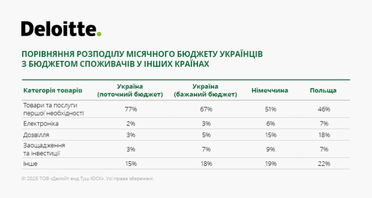 Українці витрачають більше на їжу та ліки, але купують рідше. Головне з дослідження Deloitte Ukraine