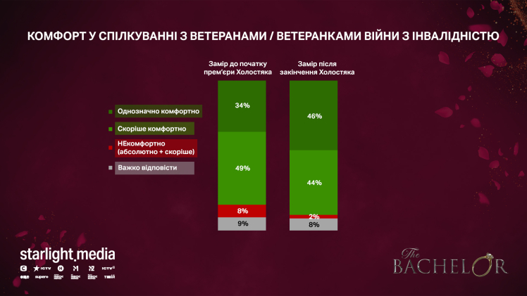 Шоу «Холостяк» з Олександром Тереном позитивно вплинуло на сприйняття ветеранів з інвалідністю – дослідження