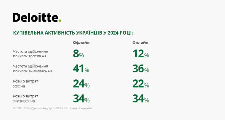 Українці витрачають більше на їжу та ліки, але купують рідше. Головне з дослідження Deloitte Ukraine