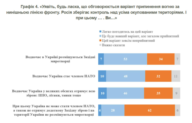 Навіть без допомоги США 82% українців готові протистояти РФ – КМІС