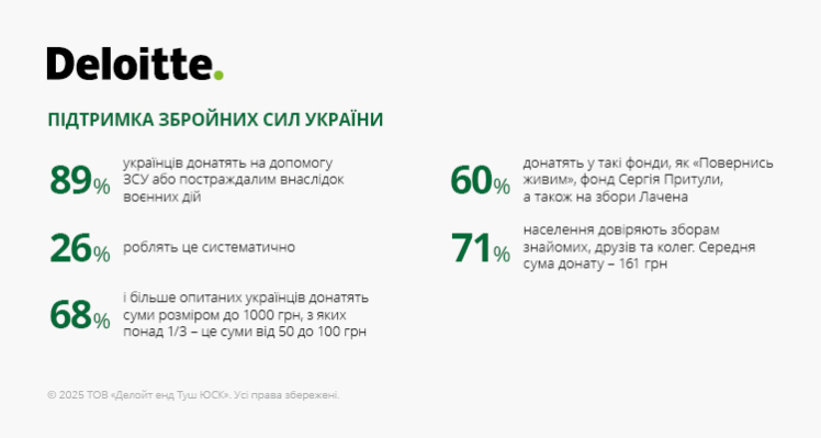 Українці витрачають більше на їжу та ліки, але купують рідше. Головне з дослідження Deloitte Ukraine