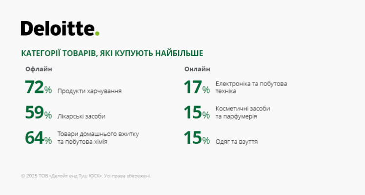 Українці витрачають більше на їжу та ліки, але купують рідше. Головне з дослідження Deloitte Ukraine