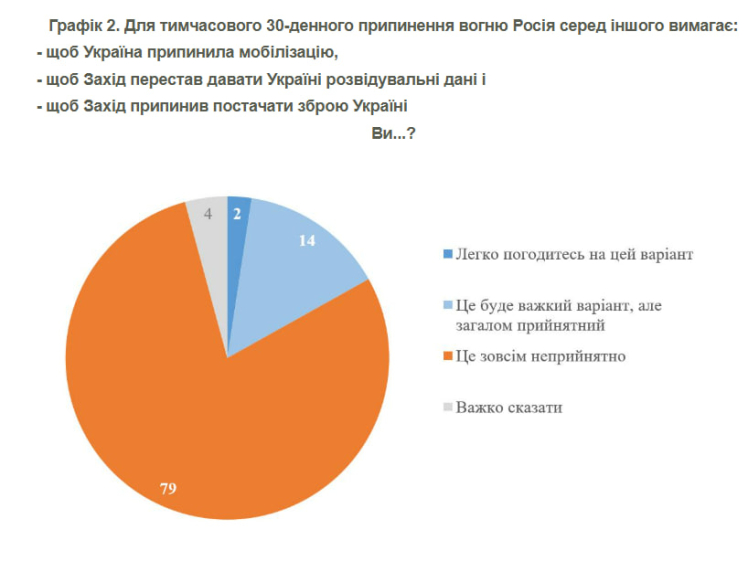 Навіть без допомоги США 82% українців готові протистояти РФ – КМІС